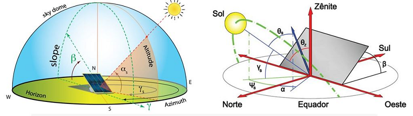Orientação dos Módulos Fotovoltaicos